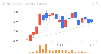 ＩＡＣＥトラベル(343A)の日足チャート