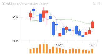 ＲＳ　Ｔｅｃｈｎｏｌｏｇｉｅｓ(3445)の日足チャート