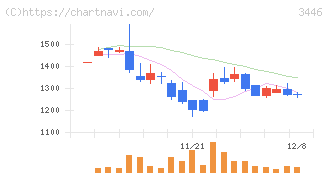 ジェイテックコーポレーション(3446)の日足チャート