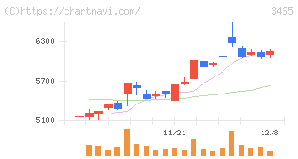ケイアイスター不動産(3465)の日足チャート