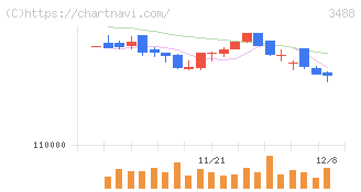ザイマックス・リート投資法人(3488)の日足チャート
