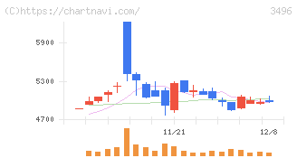 アズーム(3496)の日足チャート