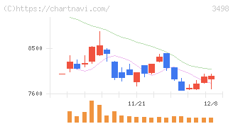 霞ヶ関キャピタル(3498)の日足チャート