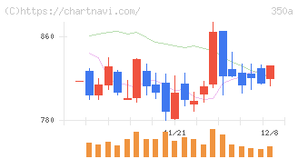 デジタルグリッド(350A)の日足チャート