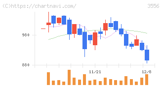 リネットジャパングループ(3556)の日足チャート
