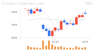 ＦＯＯＤ　＆　ＬＩＦＥ　ＣＯＭＰＡＮＩＥＳ(3563)の日足チャート