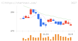 テクミラホールディングス(3627)の日足チャート