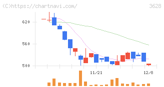 データホライゾン(3628)の日足チャート