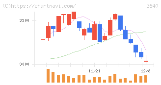 電算(3640)の日足チャート