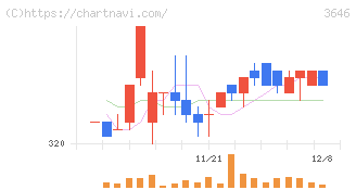 駅探(3646)の日足チャート