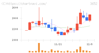 ディジタルメディアプロフェッショナル(3652)の日足チャート