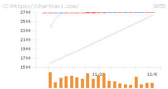 ブレインパッド(3655)の日足チャート