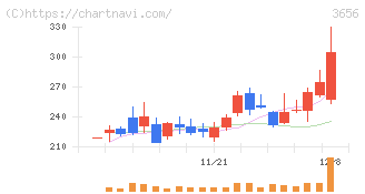 ＫＬａｂ(3656)の日足チャート