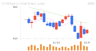 コロプラ(3668)の日足チャート
