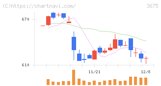 クロス・マーケティンググループ(3675)の日足チャート
