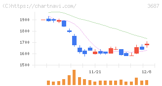 フィックスターズ(3687)の日足チャート
