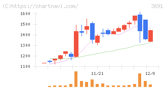 デジタルプラス(3691)の日足チャート