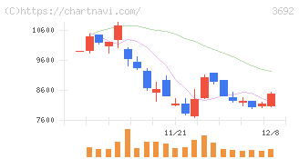 ＦＦＲＩセキュリティ(3692)の日足チャート