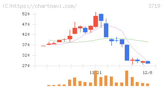 ＡＩストーム(3719)の日足チャート