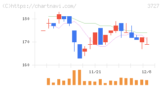 アプリックス(3727)の日足チャート