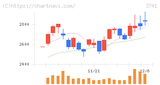 セック(3741)の日足チャート