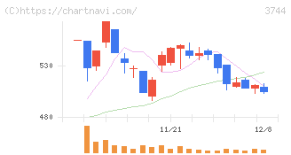 サイオス(3744)の日足チャート