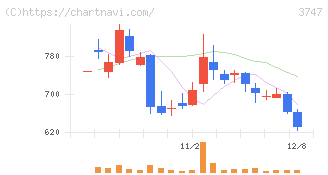 インタートレード(3747)の日足チャート