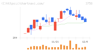 アエリア(3758)の日足チャート