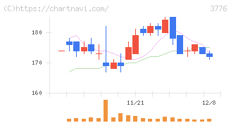 ブロードバンドタワー(3776)の日足チャート