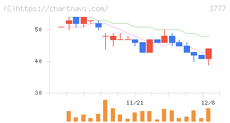 環境フレンドリーホールディングス(3777)の日足チャート