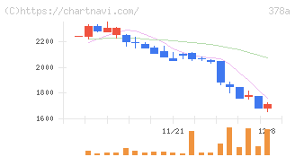 ヒット(378A)の日足チャート