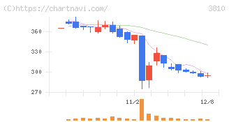サイバーステップホールディングス(3810)の日足チャート
