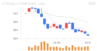 リミックスポイント(3825)の日足チャート