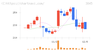 アイフリークモバイル(3845)の日足チャート