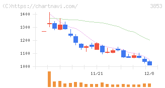 アステリア(3853)の日足チャート