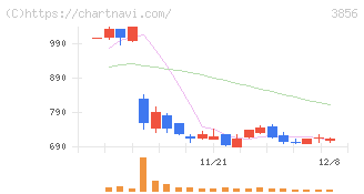 Ａｂａｌａｎｃｅ(3856)の日足チャート