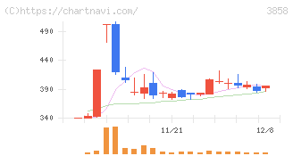 ユビキタスＡＩ(3858)の日足チャート