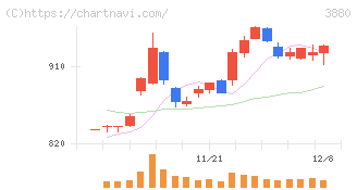 大王製紙(3880)の日足チャート