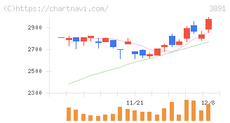 ニッポン高度紙工業(3891)の日足チャート
