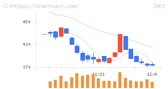 ｇｕｍｉ(3903)の日足チャート
