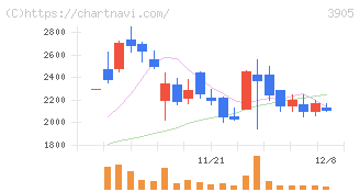 データセクション(3905)の日足チャート