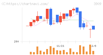 ショーケース(3909)の日足チャート