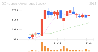 ＧｒｅｅｎＢｅｅ(3913)の日足チャート