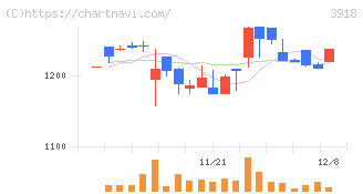 ＰＣＩホールディングス(3918)の日足チャート