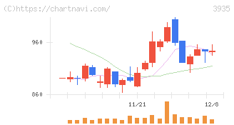 エディア(3935)の日足チャート