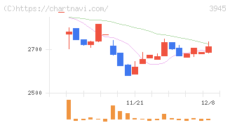 スーパーバッグ(3945)の日足チャート