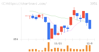 朝日印刷(3951)の日足チャート