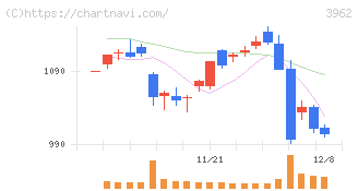 チェンジホールディングス(3962)の日足チャート