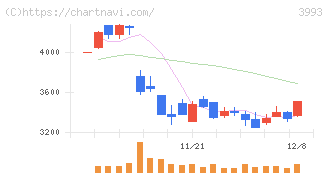 ＰＫＳＨＡ　Ｔｅｃｈｎｏｌｏｇｙ(3993)の日足チャート