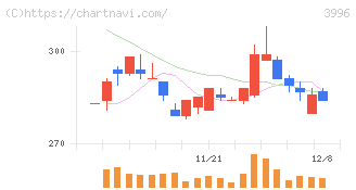 サインポスト(3996)の日足チャート